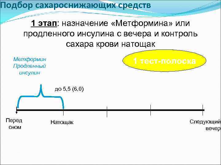 Подбор сахароснижающих средств 1 этап: назначение «Метформина» или продленного инсулина с вечера и контроль