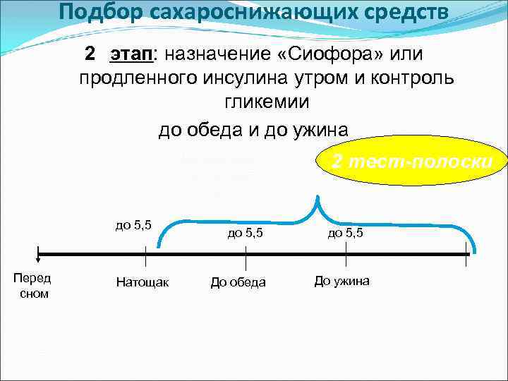 Подбор сахароснижающих средств 2 этап: назначение «Сиофора» или продленного инсулина утром и контроль гликемии