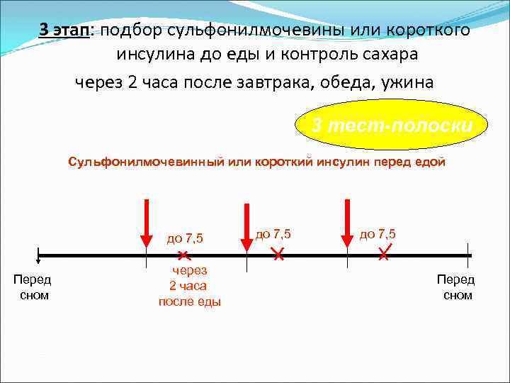 3 этап: подбор сульфонилмочевины или короткого инсулина до еды и контроль сахара через 2