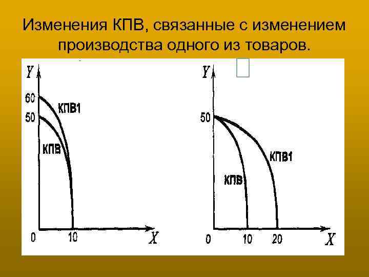 Изменения КПВ, связанные с изменением производства одного из товаров. 