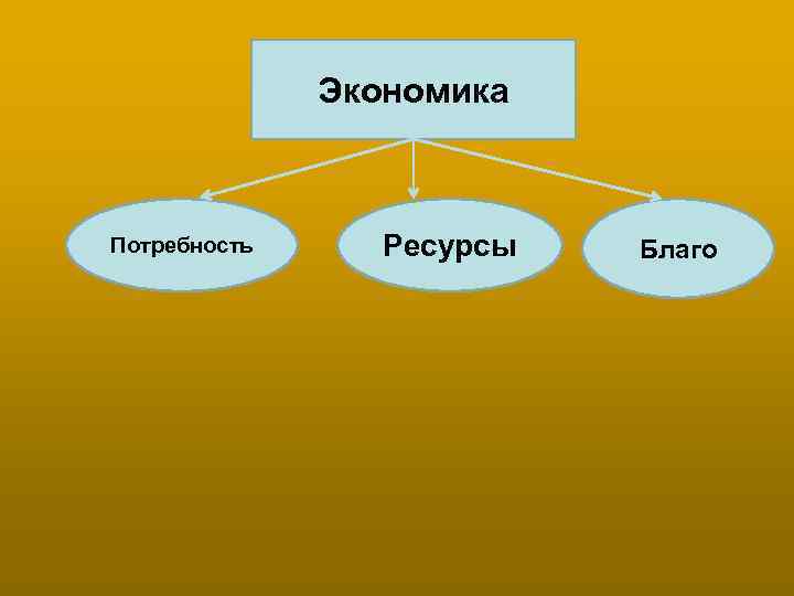 Экономика Потребность Ресурсы Благо 
