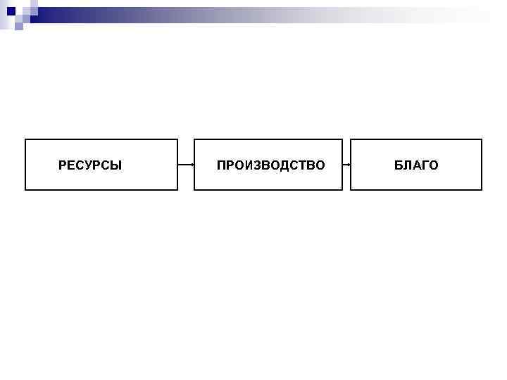 Общественное производства потребности. Производимые ресурсы для поп.