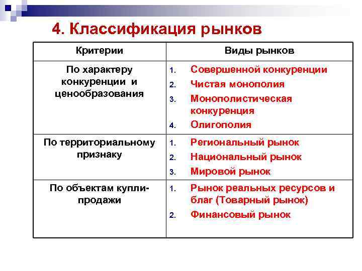4. Классификация рынков Критерии По характеру конкуренции и ценообразования Виды рынков 1. 2. 3.