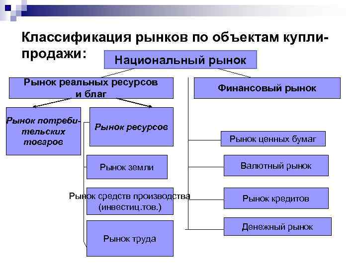 Классификация рынков по объектам куплипродажи: Национальный рынок Рынок реальных ресурсов и благ Рынок потребительских