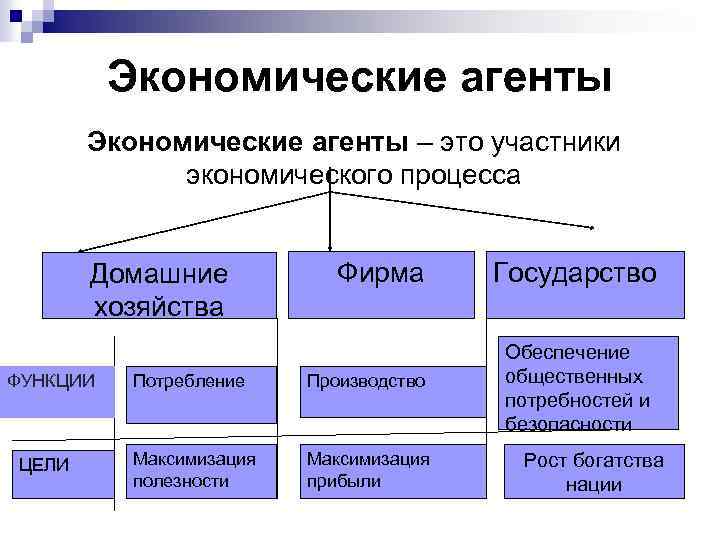 Экономические агенты – это участники экономического процесса Фирма Государство Потребление Производство Обеспечение общественных потребностей