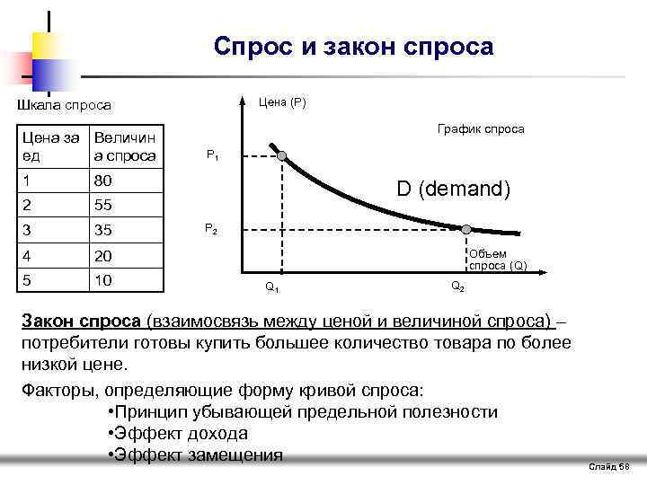 Спрос и закон спроса Цена (Р) Шкала спроса Цена за Величин ед а спроса