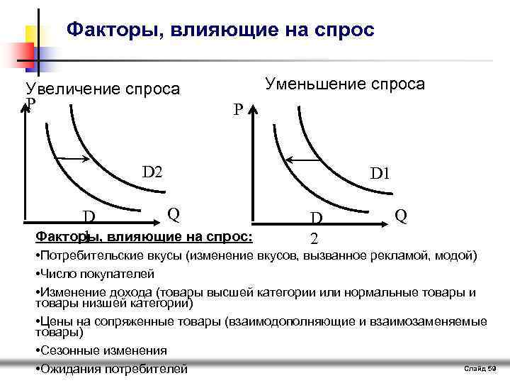 Факторы, влияющие на спрос Увеличение спроса P Уменьшение спроса P D 2 Q D