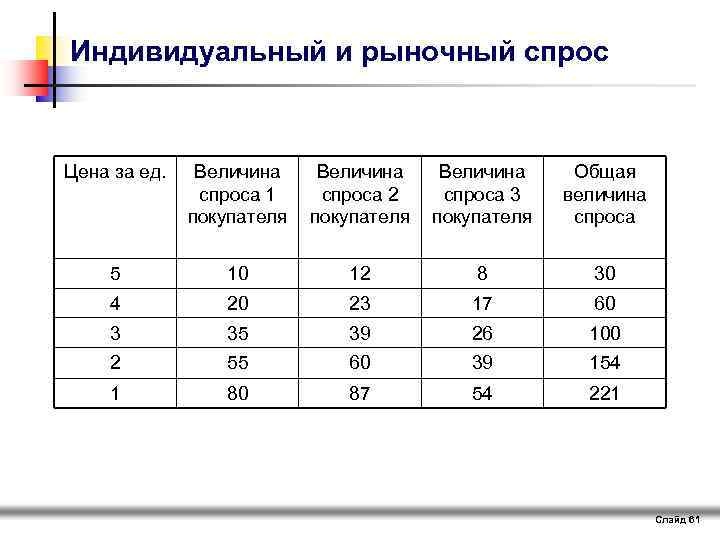 Индивидуальный и рыночный спрос Цена за ед. Величина спроса 1 покупателя Величина спроса 2