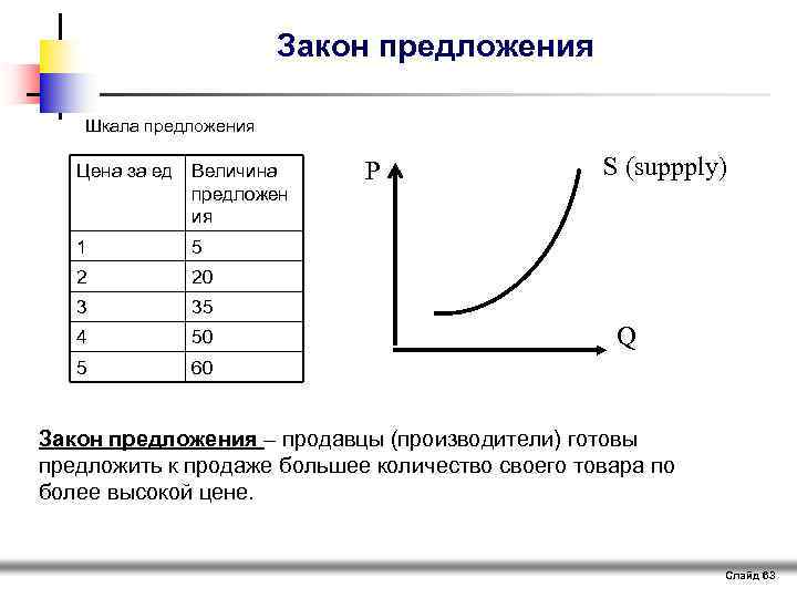 Закон предложения Шкала предложения Цена за ед Величина предложен ия 1 20 3 35