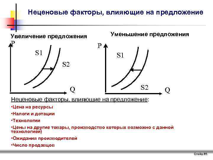 Неценовые факторы, влияющие на предложение Уменьшение предложения Увеличение предложения P P S 1 S