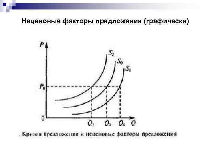 Неценовые факторы предложения (графически) 