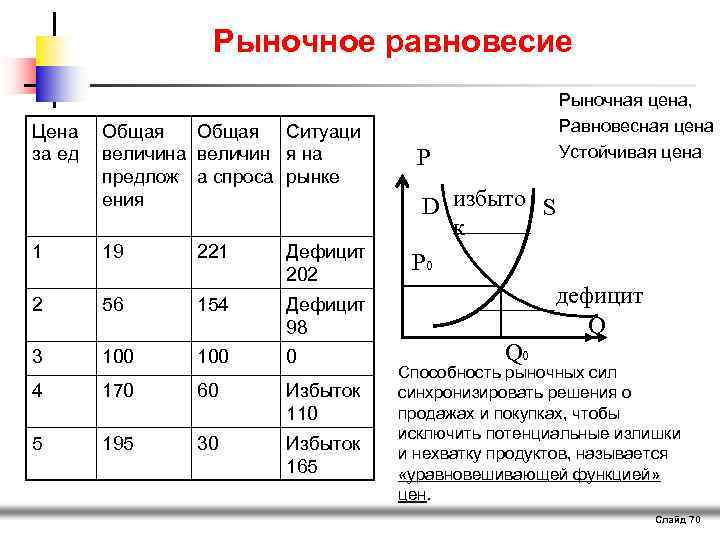 Рыночное равновесие Цена Общая Ситуаци за ед величина величин я на предлож а спроса