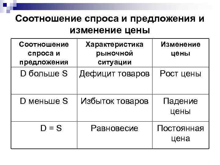 Соотношение спроса и предложения и изменение цены Соотношение спроса и предложения Характеристика рыночной ситуации