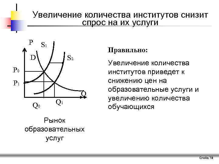 Увеличение количества институтов снизит спрос на их услуги P S 1 D Правильно: S