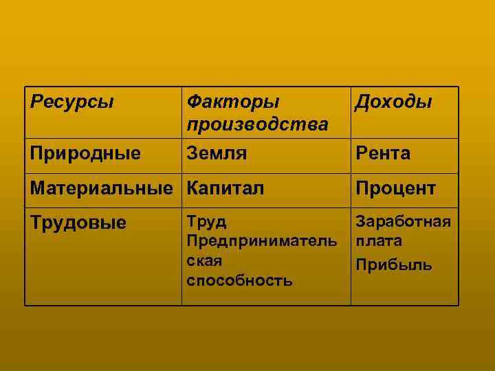 Ресурсы Природные Факторы производства Земля Материальные Капитал Трудовые Труд Предприниматель ская способность Доходы Рента