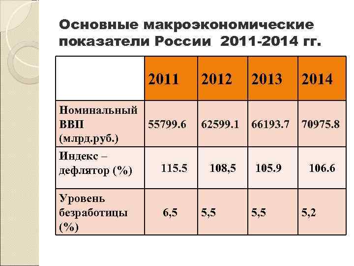 Основные макроэкономические показатели России 2011 -2014 гг. 2011 Номинальный ВВП 55799. 6 (млрд. руб.