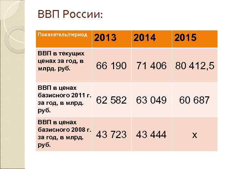 ВВП России: Показатель/период 2013 2014 2015 ВВП в текущих ценах за год, в млрд.