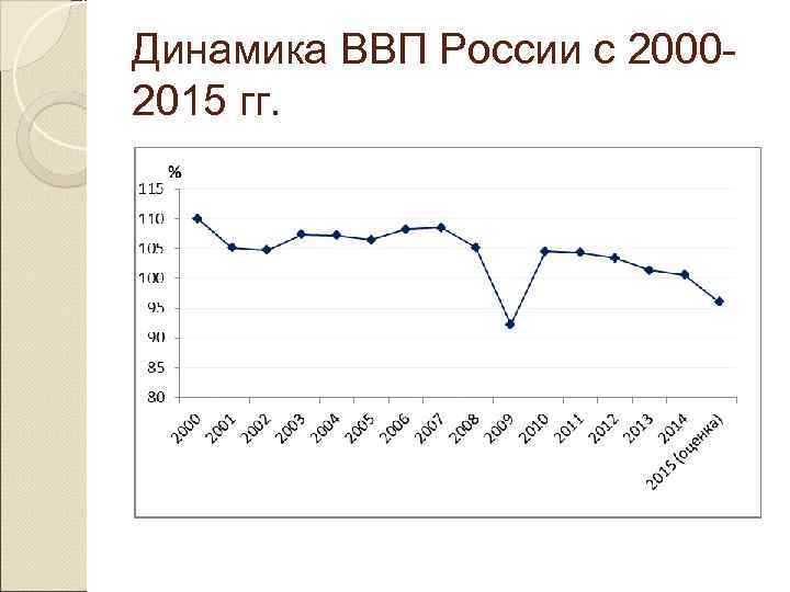 Динамика ВВП России с 20002015 гг. 