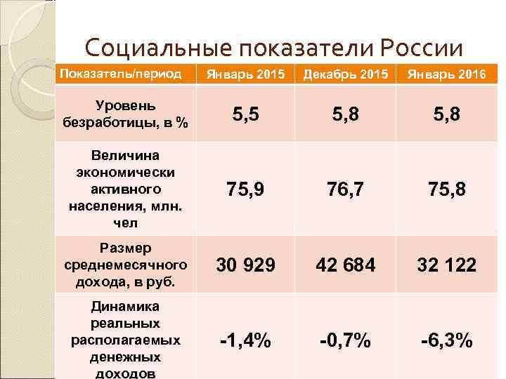 Социальные показатели России Показатель/период Январь 2015 Декабрь 2015 Январь 2016 Уровень безработицы, в %