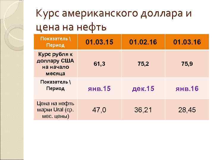 Курс американского доллара и цена на нефть Показатель  Период 01. 03. 15 01.