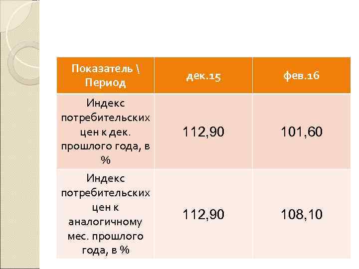 Показатель  Период дек. 15 фев. 16 Индекс потребительских цен к дек. прошлого года,