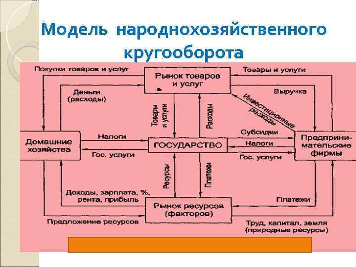 Модель народнохозяйственного кругооборота 