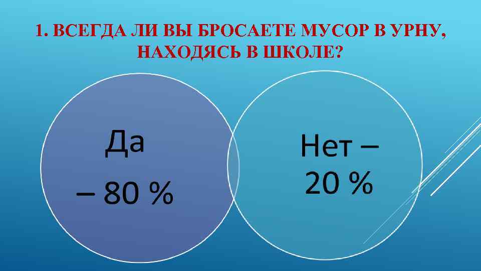1. ВСЕГДА ЛИ ВЫ БРОСАЕТЕ МУСОР В УРНУ, НАХОДЯСЬ В ШКОЛЕ? 