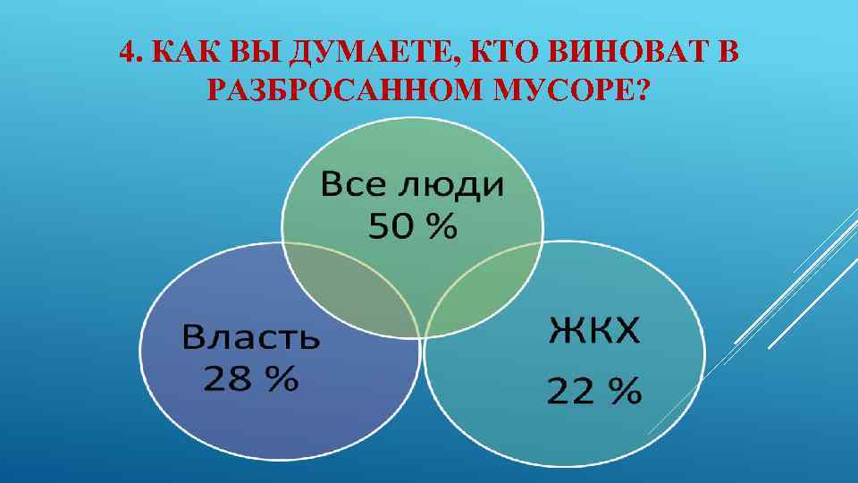 4. КАК ВЫ ДУМАЕТЕ, КТО ВИНОВАТ В РАЗБРОСАННОМ МУСОРЕ? 