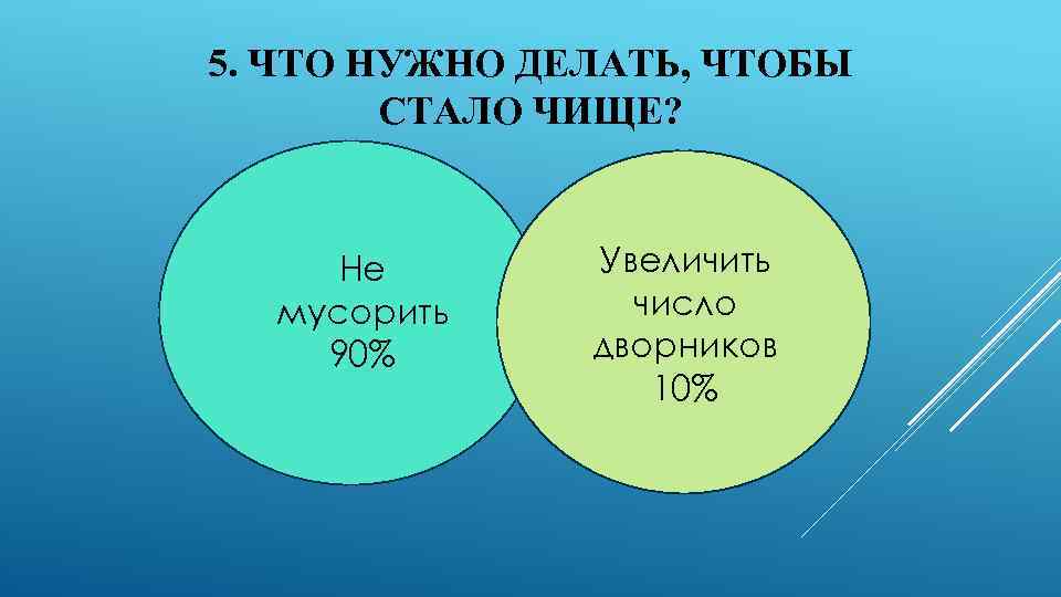 5. ЧТО НУЖНО ДЕЛАТЬ, ЧТОБЫ СТАЛО ЧИЩЕ? Не мусорить 90% Увеличить число дворников 10%