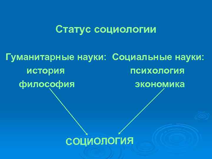 Статус социологии Гуманитарные науки: Социальные науки: история психология философия экономика СОЦИОЛОГИЯ 