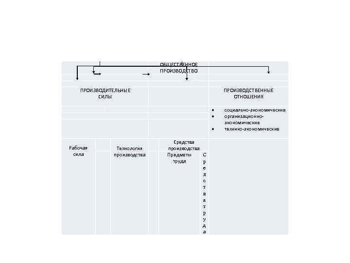  ОБЩЕСТВЕННОЕ ПРОИЗВОДСТВО ПРОИЗВОДИТЕЛЬНЫЕ СИЛЫ Рабочая сила Технология производства Средства производства Предметы С труда