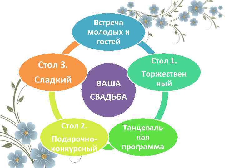 Встреча молодых и гостей Стол 3. Сладкий Стол 1. ВАША СВАДЬБА Стол 2. Подарочноконкурсный