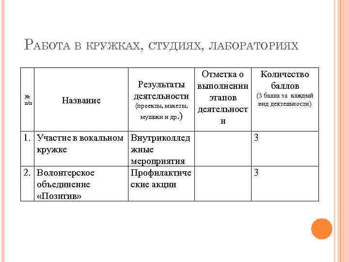 РАБОТА В КРУЖКАХ, СТУДИЯХ, ЛАБОРАТОРИЯХ № п/п Название Отметка о Результаты выполнении деятельности этапов