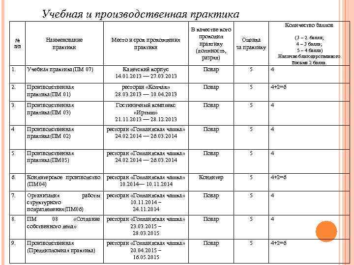 Вид и название практики