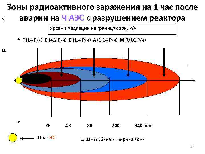 Зоны радиоактивного заражения на 1 час после аварии на Ч АЭС с разрушением реактора
