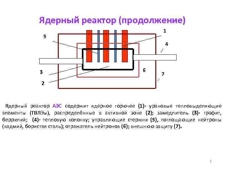 Ядерный реактор (продолжение) 1 5 4 3 6 7 2 Ядерный реактор АЭС содержит