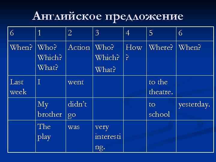 Английское предложение 6 1 2 3 4 When? Who? Action Who? How Which? ?