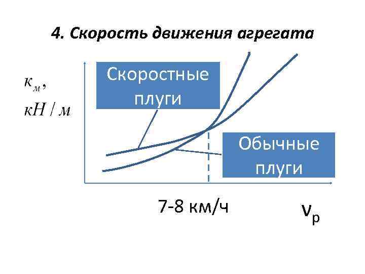 4. Скорость движения агрегата Скоростные плуги Обычные плуги 7 -8 км/ч νр 