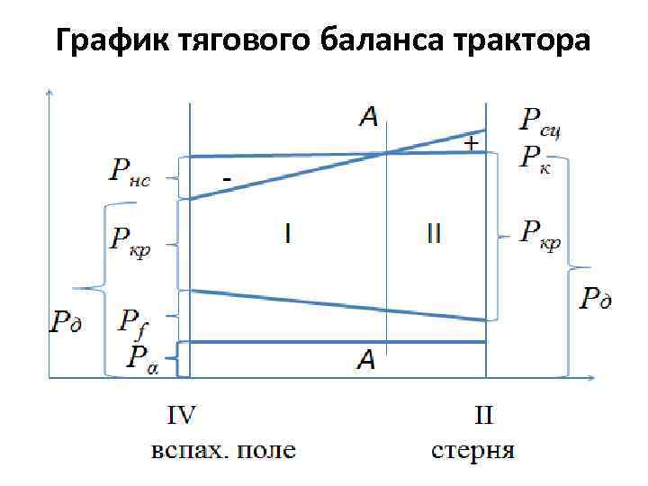 График тягового баланса трактора 