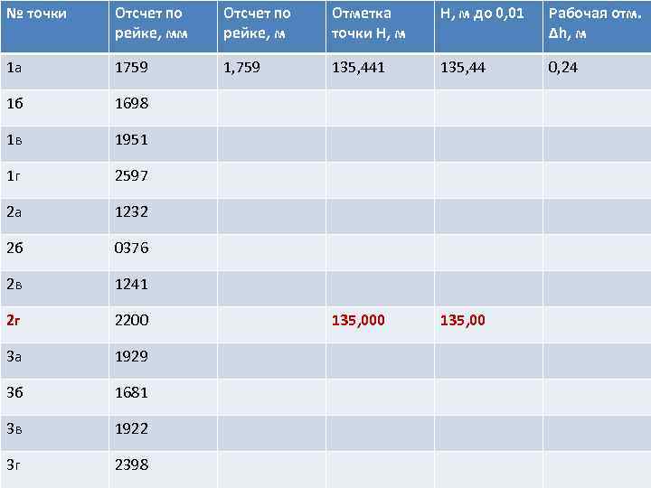 № точки Отсчет по рейке, мм Отсчет по рейке, м Отметка точки Н, м