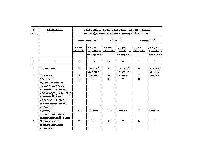────┬───────────────────────────────── N │ Помещения │ Ориентация окон помещений по расчетным п. п. │ │