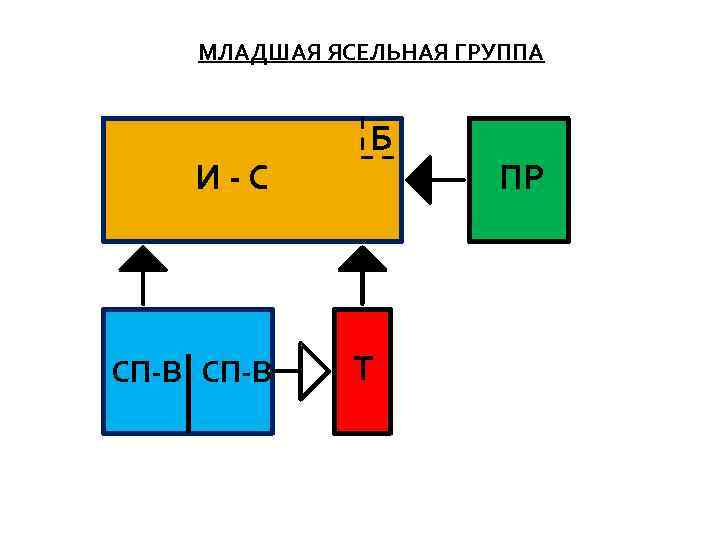 МЛАДШАЯ ЯСЕЛЬНАЯ ГРУППА И-С СП-В Б Т ПР 