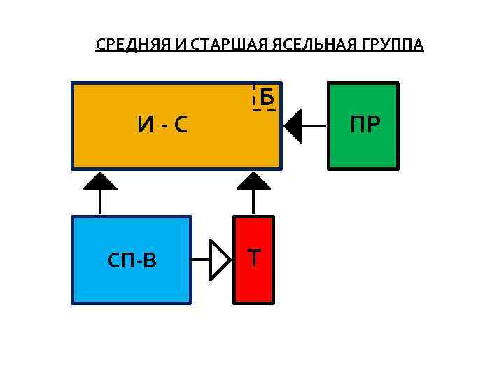 СРЕДНЯЯ И СТАРШАЯ ЯСЕЛЬНАЯ ГРУППА И-С СП-В Б Т ПР 