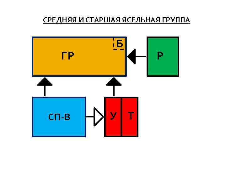 СРЕДНЯЯ И СТАРШАЯ ЯСЕЛЬНАЯ ГРУППА ГР СП-В Б У Т Р 