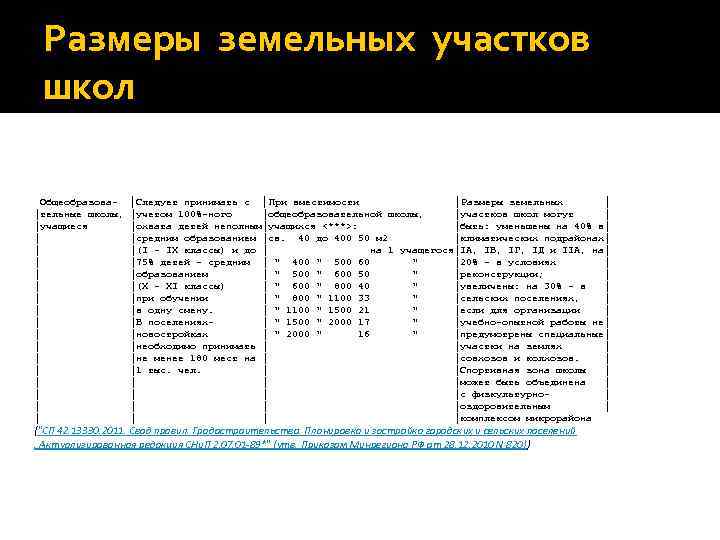 Размеры земельных участков школ Общеобразова│тельные школы, │учащиеся │ │ │ │ │Следует принимать с
