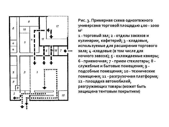Рис. 3. Примерная схема одноэтажного универсама торговой площадью 400 - 1000 м 2 1