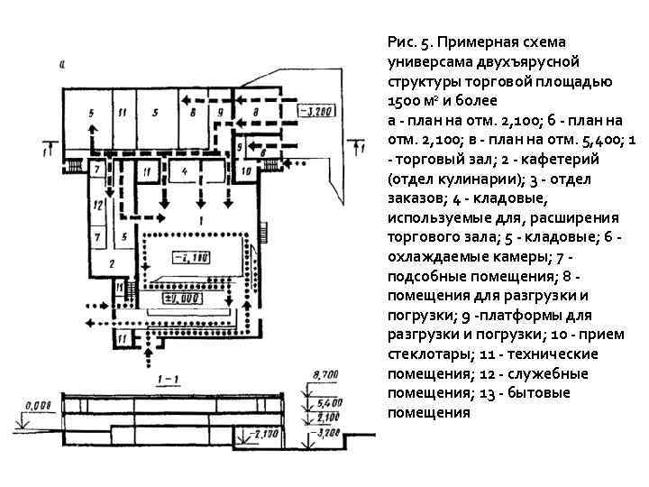 Рис. 5. Примерная схема универсама двухъярусной структуры торговой площадью 1500 м 2 и более