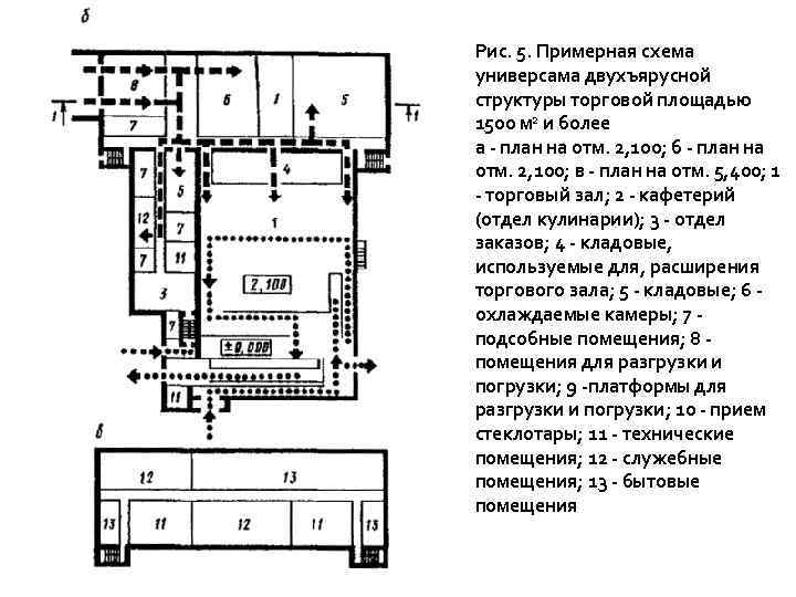 Рис. 5. Примерная схема универсама двухъярусной структуры торговой площадью 1500 м 2 и более