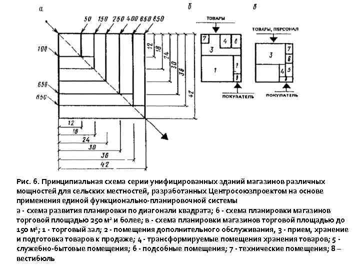 Рис. 6. Принципиальная схема серии унифицированных зданий магазинов различных мощностей для сельских местностей, разработанных