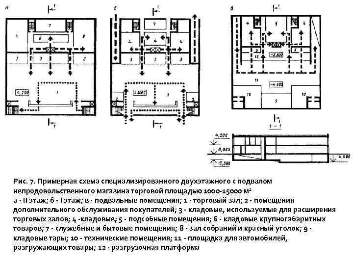 Рис. 7. Примерная схема специализированного двухэтажного с подвалом непродовольственного магазина торговой площадью 1000 -15000